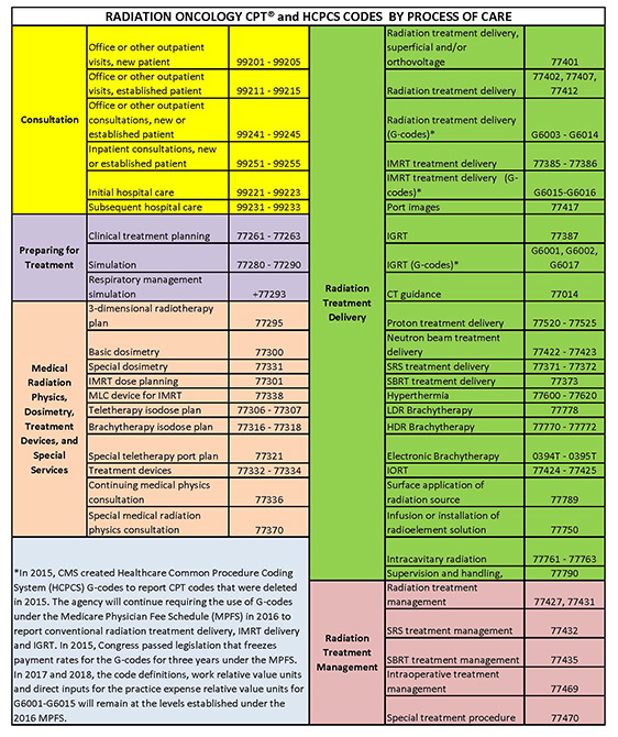 CPTCodeChart