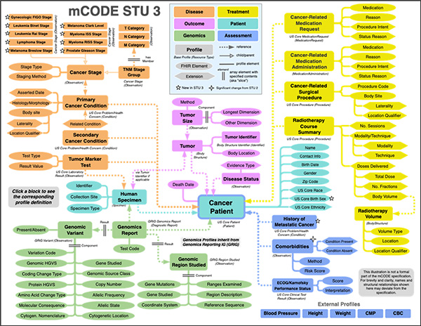 mCode table
