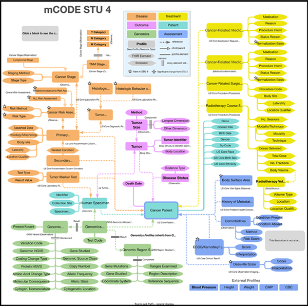 MCode chart