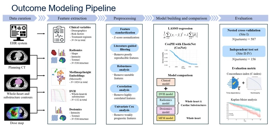 Outcome Modeling Pipeline