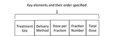 Figure 2: Standard Prescription White Paper Key Elements