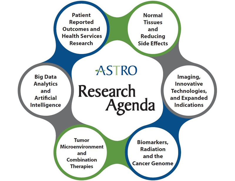 ASTRO's Research Agenda